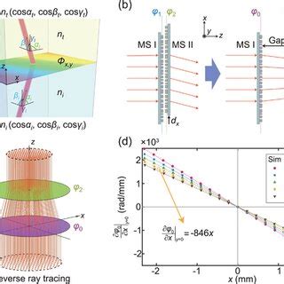 PDF Highly Tunable Cascaded Metasurfaces For Continuous Two