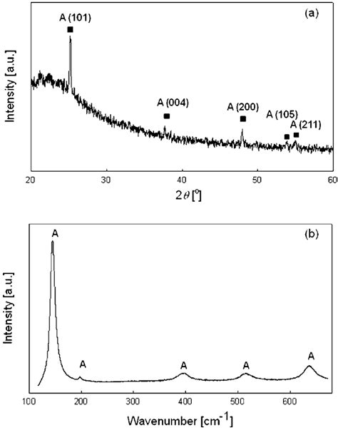 A Xrd Spectra B Raman Spectra Of The Treated Powders By Pecvd Download Scientific Diagram