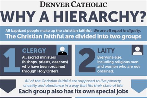 Church Hierarchy - ARCHDIOCESE OF SEATTLE FAITH FORMATION ONLINE RESOURCES