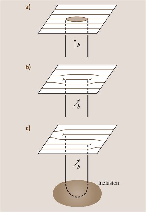 17a C Sketches Of Dislocation Dipoles Originating From An Inclusion