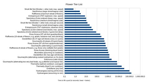 Unofficial Generating Flower Tier List Rbotania