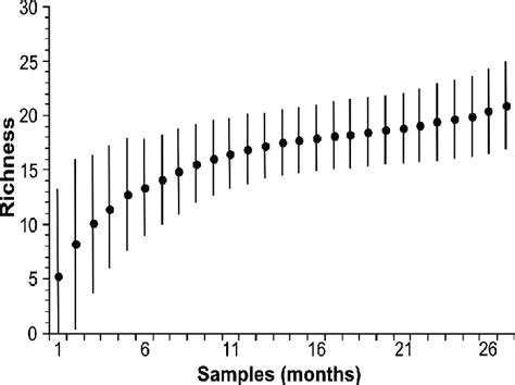 Species Accumulation Curve Obtained By The Nonparametric Estimator Chao