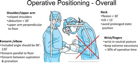 Optimizing Ergonomics During Open Laparoscopic And Robotic Assisted