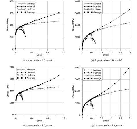 Comparison Of Stress Strain Curves Material Nominal Engineering Download Scientific