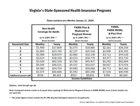 Medicaid Eligibility Income Chart 2024 Va