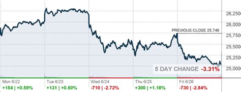 DJIA Futures Today