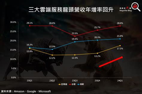 【關鍵趨勢】美股再創歷史新高，預期雙引擎將驅動下半年繼續漲聲鼓勵！