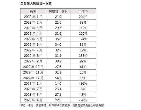 〈房產〉房市景氣進入冷卻期！首見連兩月房地合一稅衰退 Yahoo奇摩汽車機車