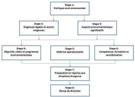 Mise En Place Dun Syst Me De Management Environnemental Conforme La