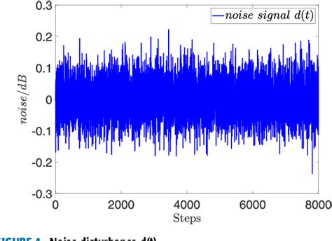 Figure From Adaptive Fuzzy Observer Based Command Filtered Discrete