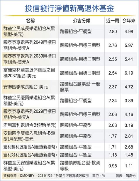 48檔退休基金 淨值創新高 投資理財 工商時報