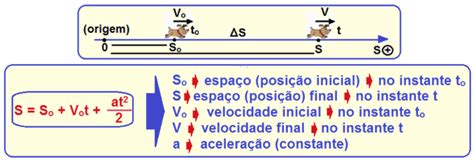 Função Horaria Da Velocidade - Cinemática 5 – Função (equação) horária do espaço de um MUV - Física e ...