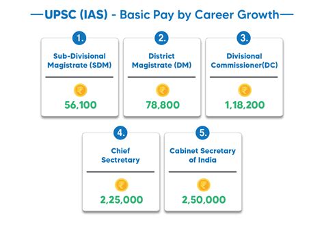 IAS Salary 2024 Salary Structure Allowances Perks Basic Pay Grade