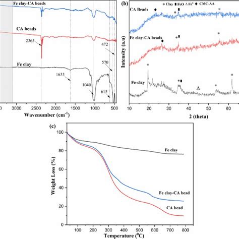 A Ftir Spectrum B Xrd Pattern And C Tga Analysis Of Fe Clay Ca