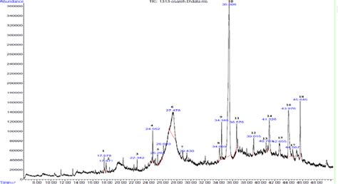 Chromatogram Of Methanolic Extract Of O Mutabilis 118 Represent