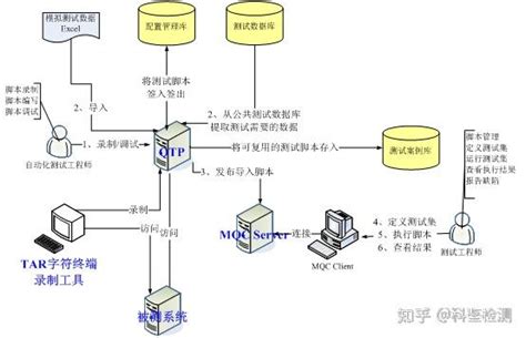 干货分享 软件测评UFT自动化实施方案 知乎