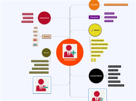 Autoestima Mind Map