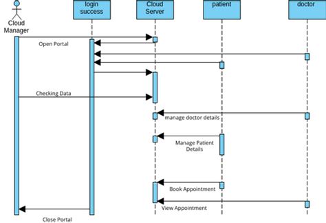 Sequence Diagram Hospital Management Visual Paradigm User Contributed Diagrams Designs