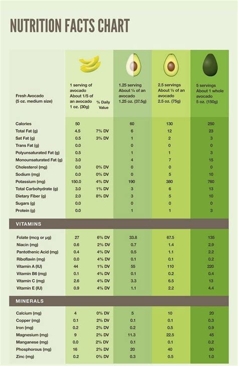 Avocado Nutrition Chart Avocado Nutrition Facts Avocado Nutrition Nutrition Facts