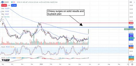 Chewy Stock Price Today