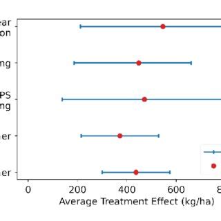 ATE Point Estimates And 95 Confidence Intervals For All Estimation