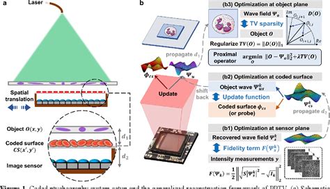 Figure From Sparsity Regularized Coded Ptychography For Robust And