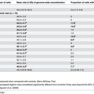 Analysis Of Crossover Frequencies On Chromosome And In