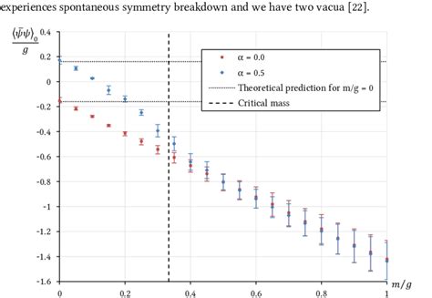 Dependence Of The Chiral Order Parameter On The Fermion Mass í µí±