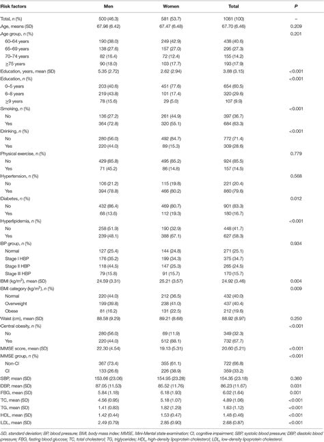 Frontiers Sex Differences In The Association Between Obesity And Free