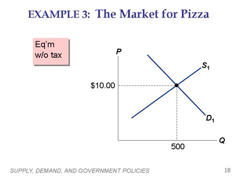 Supply Demand And Government Policies Economics P R