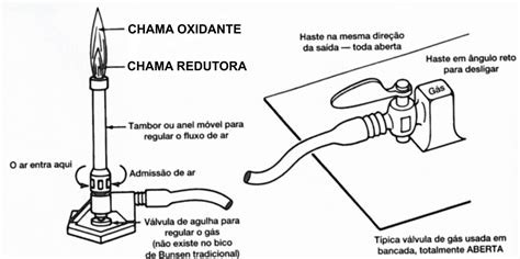 Como Utilizar Corretamente Um Bico De Bunsen