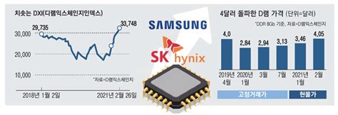 D램 40 더 오른다삼성전자 Sk하이닉스 내년까지 슈퍼사이클 Mk Golf 매일경제