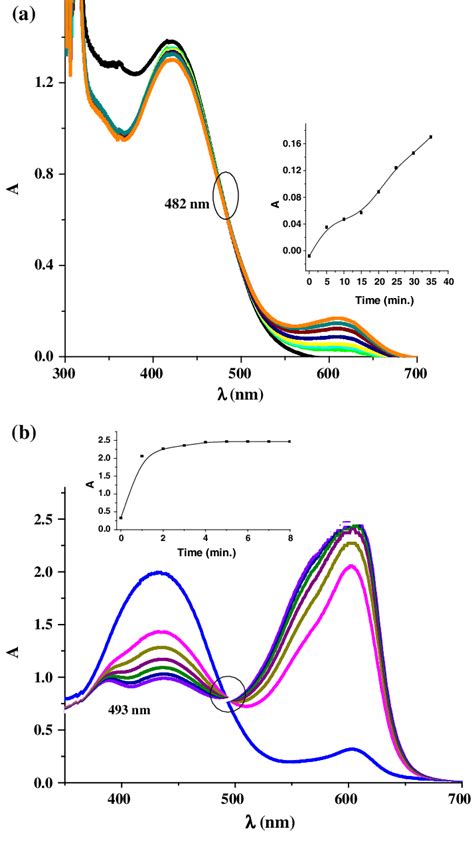 Uv Vis Spectra Of A 00005 M Btb Entrapped Silica With 1 M Naoh B