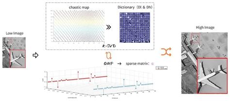 Researchers Improve Chaotic Mapping For Super Resolution Image