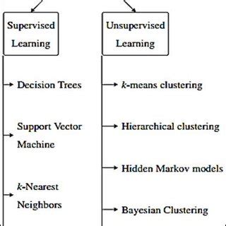 Machine Learning Techniques | Download Scientific Diagram