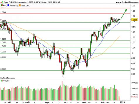 Eur Usd Consolidation Dans Le Calme Bfm Bourse