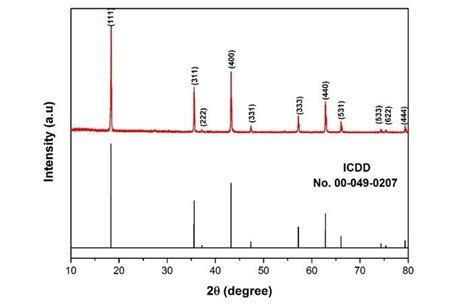 Xrd Pattern Of Lto Powder Synthesized Via Solid State Reaction