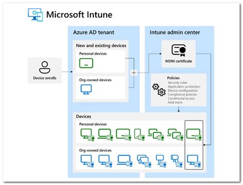 Microsoft Intune Mdm บทวิจารณ์ที่อัปเดตและฉบับเต็ม