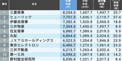 ｢社員の時給が高い会社｣ランキングtop208社 年収÷年労働時間で算出､4000円以上を掲載 就職四季報プラスワン 東洋経済オンライン