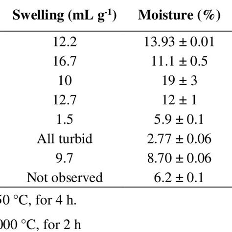 Physicochemical Parameters Ph Swelling Values And Percentages Of