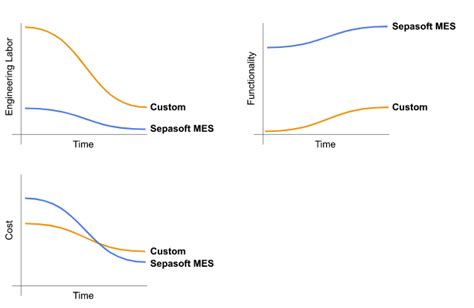 Sepasoft Vs Custom Sepasoft MES Solutions