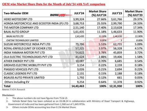 W Retail Sales July Yoy Hero Honda Tvs Bajaj Re Yamaha