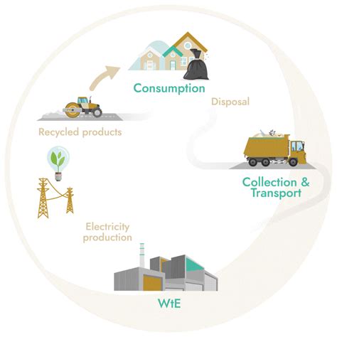 Global Waste To Energy Market Industry Opportunities Challenges