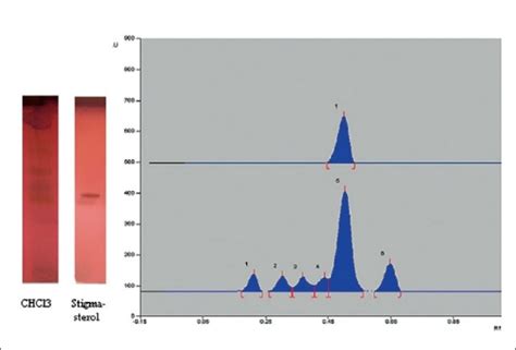 Hptlc Of Standard Stigmasterol And Chloroform Fraction Download