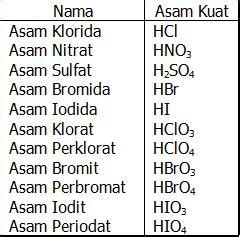 Chemlicious Pengelompokan Asam Dan Basa