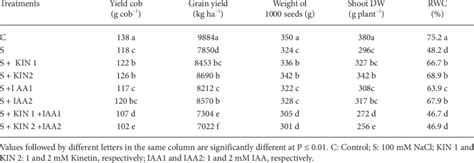 Shoot Dry Matter Grain Yield Leaf Relative Water Content Rwc And