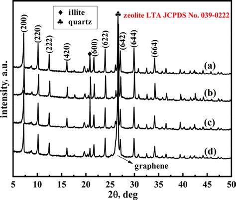 Synthesis And Characterisation Of Zeolite Lta With Sheet Structure