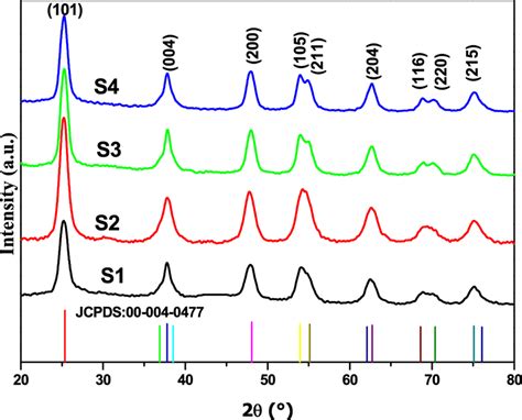 XRD Patterns Of TiO2 Aerogels Synthesized With Different Ti Precursor