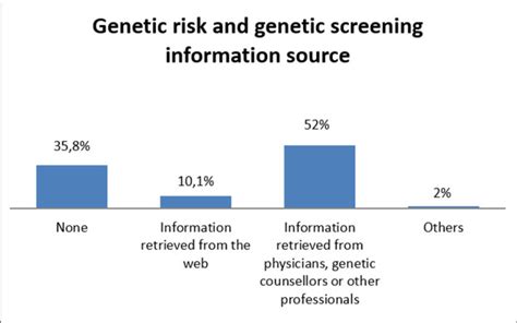 Sources Where Consumers Collected Information For Genetic Risk And Download Scientific