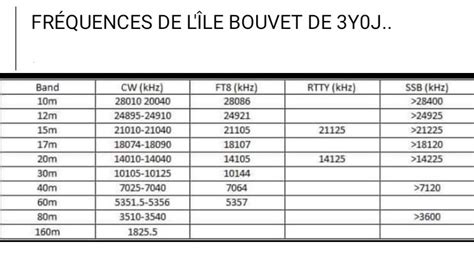 Fréquences radio de lexpédition 3Y0J F3CJ Joël PELVES 62 Radio Amateur
